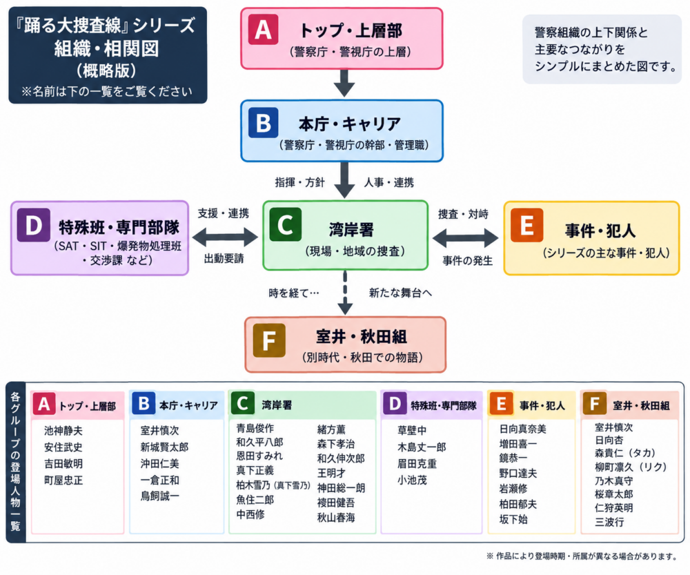 踊る大捜査線　見取り図